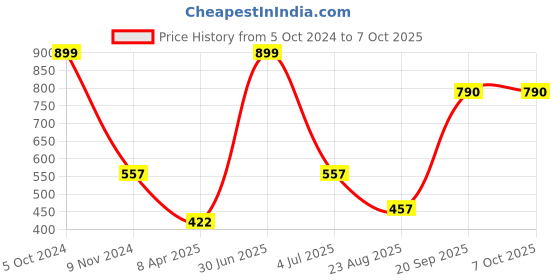 myntra.com B'ZAR Abstract Bra Full Coverage Lightly Padded b'zar Price History Graph from 5 Oct 2024 to 7 Oct 2025