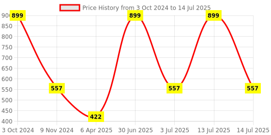 myntra.com B'ZAR Abstract Bra Full Coverage Lightly Padded b'zar Price History Graph from 3 Oct 2024 to 14 Jul 2025