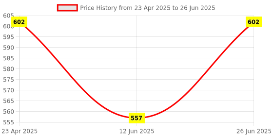 myntra.com B'ZAR Abstract Bra Full Coverage Lightly Padded b'zar Price History Graph from 23 Apr 2025 to 26 Jun 2025
