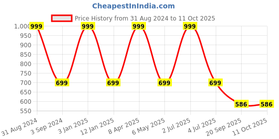 myntra.com B'ZAR Animal Bra Full Coverage Lightly Padded b'zar Price History Graph from 31 Aug 2024 to 10 Oct 2025