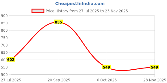 myntra.com B'ZAR Animal Bra Full Coverage Lightly Padded b'zar Price History Graph from 27 Jul 2025 to 22 Nov 2025