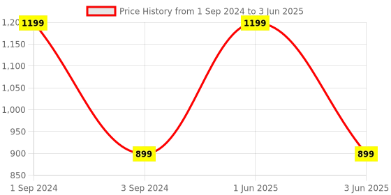 myntra.com B'ZAR Anti Bacterial Balconette Bra Medium Coverage Underwired Lightly Padded b'zar Price History Graph from 1 Sep 2024 to 3 Jun 2025