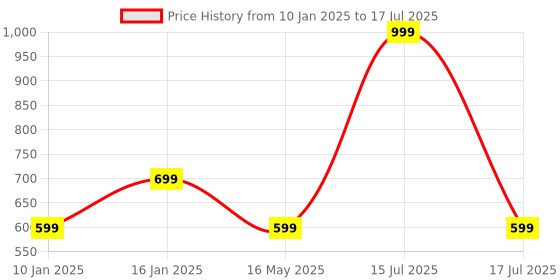 myntra.com B'ZAR Bra Full Coverage b'zar Price History Graph from 10 Jan 2025 to 17 Jul 2025