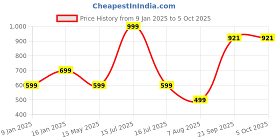 myntra.com B'ZAR Bra Full Coverage b'zar Price History Graph from 9 Jan 2025 to 5 Oct 2025