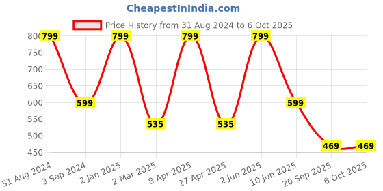 myntra.com B'ZAR Bra Full Coverage b'zar Price History Graph from 31 Aug 2024 to 6 Oct 2025