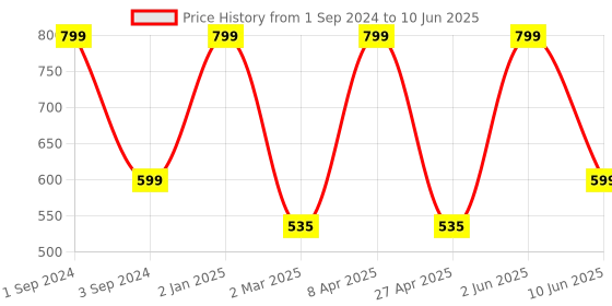 myntra.com B'ZAR Bra Full Coverage b'zar Price History Graph from 1 Sep 2024 to 10 Jun 2025