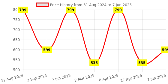 myntra.com B'ZAR Bra Full Coverage b'zar Price History Graph from 31 Aug 2024 to 7 Jun 2025
