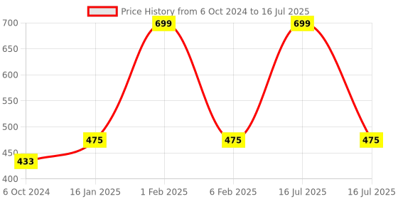 myntra.com B'ZAR Bra Full Coverage b'zar Price History Graph from 6 Oct 2024 to 16 Jul 2025