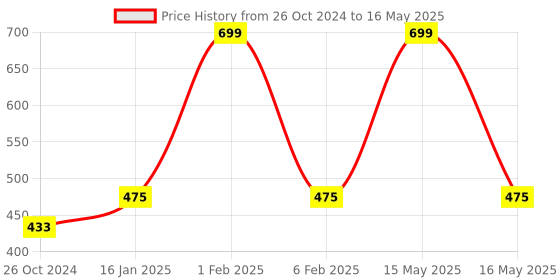 myntra.com B'ZAR Bra Full Coverage b'zar Price History Graph from 26 Oct 2024 to 16 May 2025
