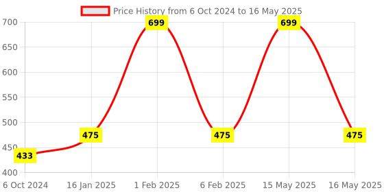myntra.com B'ZAR Bra Full Coverage b'zar Price History Graph from 6 Oct 2024 to 16 May 2025