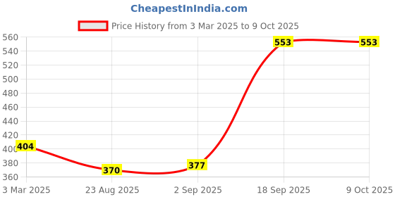 myntra.com B'ZAR Bra Full Coverage b'zar Price History Graph from 3 Mar 2025 to 8 Oct 2025