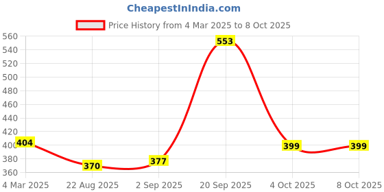 myntra.com B'ZAR Bra Full Coverage b'zar Price History Graph from 4 Mar 2025 to 8 Oct 2025
