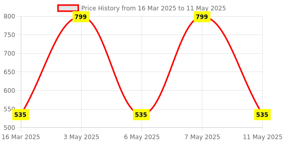 myntra.com B'ZAR Bra Full Coverage b'zar Price History Graph from 16 Mar 2025 to 11 May 2025