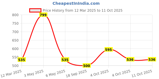 myntra.com B'ZAR Bra Full Coverage b'zar Price History Graph from 12 Mar 2025 to 10 Oct 2025
