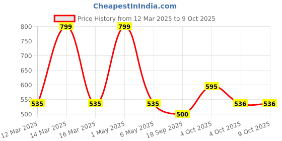 myntra.com B'ZAR Bra Full Coverage b'zar Price History Graph from 12 Mar 2025 to 8 Oct 2025