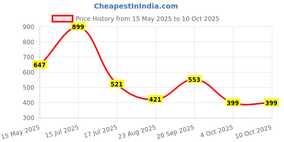 myntra.com B'ZAR Bra Full Coverage b'zar Price History Graph from 15 May 2025 to 9 Oct 2025