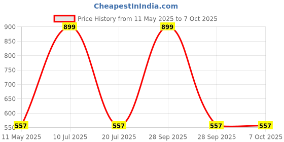 myntra.com B'ZAR Bra Full Coverage b'zar Price History Graph from 11 May 2025 to 7 Oct 2025