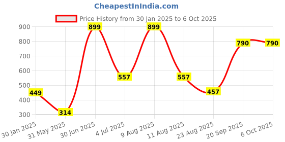 myntra.com B'ZAR Bra Full Coverage Lightly Padded b'zar Price History Graph from 30 Jan 2025 to 5 Oct 2025