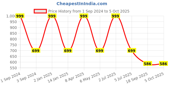 myntra.com B'ZAR Bra Full Coverage Lightly Padded b'zar Price History Graph from 1 Sep 2024 to 5 Oct 2025