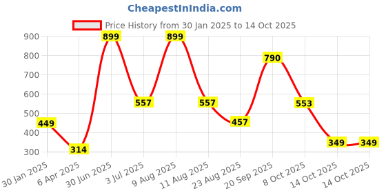 myntra.com B'ZAR Bra Full Coverage Lightly Padded b'zar Price History Graph from 30 Jan 2025 to 14 Oct 2025