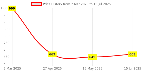 myntra.com B'ZAR Bra Full Coverage Lightly Padded b'zar Price History Graph from 2 Mar 2025 to 15 Jul 2025