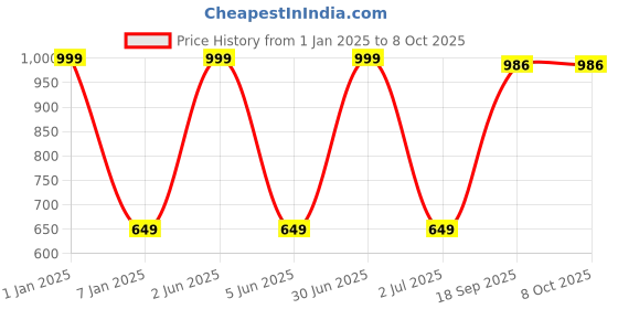 myntra.com B'ZAR Bra Full Coverage Lightly Padded b'zar Price History Graph from 1 Jan 2025 to 8 Oct 2025