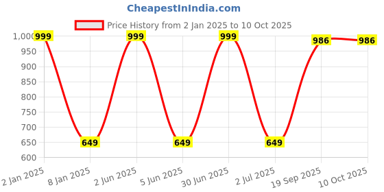 myntra.com B'ZAR Bra Full Coverage Lightly Padded b'zar Price History Graph from 2 Jan 2025 to 8 Oct 2025