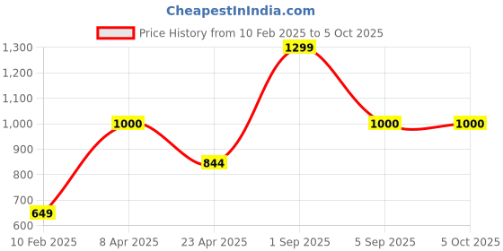 myntra.com B'ZAR Bra Full Coverage Lightly Padded b'zar Price History Graph from 10 Feb 2025 to 5 Oct 2025