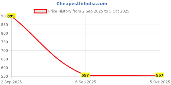 myntra.com B'ZAR Bra Full Coverage Lightly Padded b'zar Price History Graph from 2 Sep 2025 to 5 Oct 2025