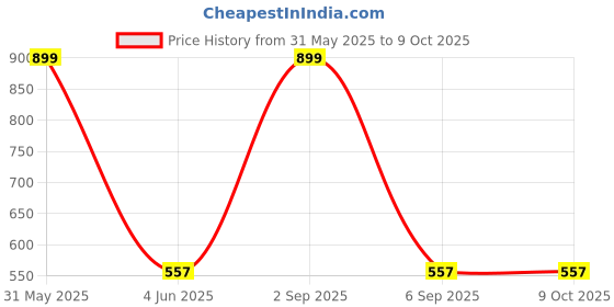 myntra.com B'ZAR Bra Full Coverage Lightly Padded b'zar Price History Graph from 31 May 2025 to 8 Oct 2025