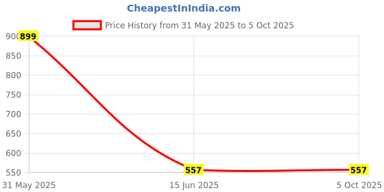 myntra.com B'ZAR Bra Full Coverage Lightly Padded b'zar Price History Graph from 31 May 2025 to 5 Oct 2025