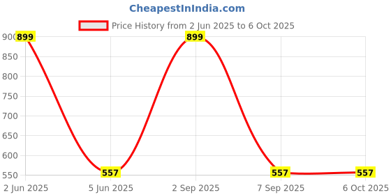 myntra.com B'ZAR Bra Full Coverage Lightly Padded b'zar Price History Graph from 2 Jun 2025 to 5 Oct 2025