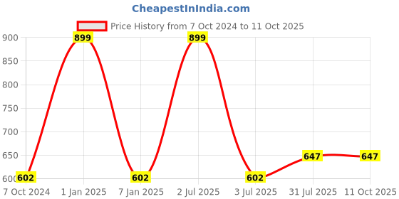 myntra.com B'ZAR Bra Full Coverage Lightly Padded b'zar Price History Graph from 7 Oct 2024 to 10 Oct 2025