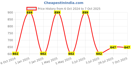 myntra.com B'ZAR Bra Full Coverage Lightly Padded b'zar Price History Graph from 6 Oct 2024 to 7 Oct 2025