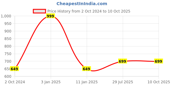 myntra.com B'ZAR Bra Full Coverage Lightly Padded b'zar Price History Graph from 2 Oct 2024 to 9 Oct 2025
