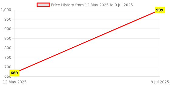myntra.com B'ZAR Bra Full Coverage Lightly Padded b'zar Price History Graph from 12 May 2025 to 9 Jul 2025