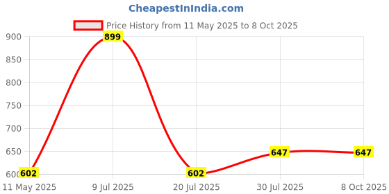 myntra.com B'ZAR Bra Full Coverage Lightly Padded b'zar Price History Graph from 11 May 2025 to 8 Oct 2025