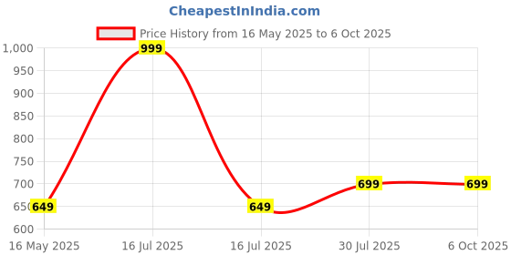 myntra.com B'ZAR Bra Full Coverage Lightly Padded b'zar Price History Graph from 16 May 2025 to 5 Oct 2025