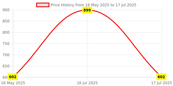 myntra.com B'ZAR Bra Full Coverage Lightly Padded b'zar Price History Graph from 16 May 2025 to 17 Jul 2025