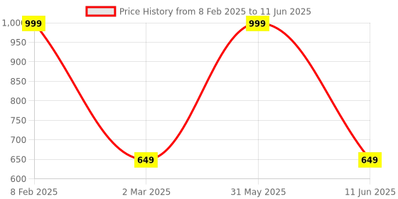 myntra.com B'ZAR Bra Medium Coverage Lightly Padded b'zar Price History Graph from 8 Feb 2025 to 11 Jun 2025