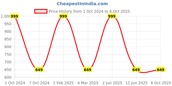 myntra.com B'ZAR Bra Medium Coverage Lightly Padded b'zar Price History Graph from 1 Oct 2024 to 6 Oct 2025