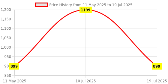 myntra.com B'ZAR Bra Medium Coverage Underwired Lightly Padded b'zar Price History Graph from 11 May 2025 to 10 Jul 2025