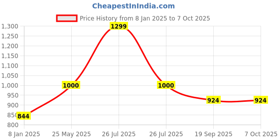 myntra.com B'ZAR Bralette Bra Full Coverage Lightly Padded b'zar Price History Graph from 8 Jan 2025 to 7 Oct 2025