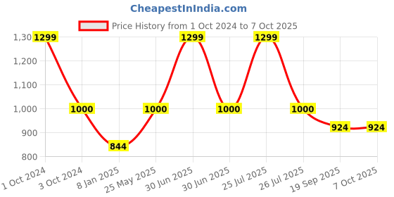 myntra.com B'ZAR Bralette Bra Full Coverage Lightly Padded b'zar Price History Graph from 1 Oct 2024 to 6 Oct 2025
