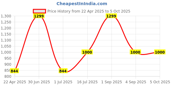 myntra.com B'ZAR Bralette Bra Full Coverage Lightly Padded b'zar Price History Graph from 22 Apr 2025 to 5 Oct 2025