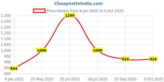 myntra.com B'ZAR Bralette Bra Full Coverage Lightly Padded b'zar Price History Graph from 8 Jan 2025 to 5 Oct 2025