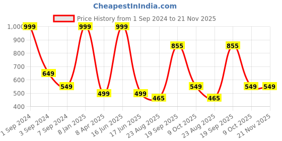 myntra.com B'ZAR Cotton Plunge Bra Full Coverage All Day Comfort Non Padded Non-Wired b'zar Price History Graph from 1 Sep 2024 to 20 Nov 2025