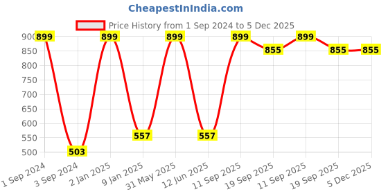 myntra.com B'ZAR Cotton T-shirt Bra Full Coverage Lightly Padded All Day Comfort b'zar Price History Graph from 1 Sep 2024 to 5 Dec 2025