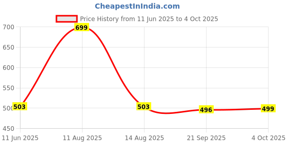 myntra.com B'ZAR Everyday Bra All Day Comfort Full Coverage b'zar Price History Graph from 11 Jun 2025 to 4 Oct 2025