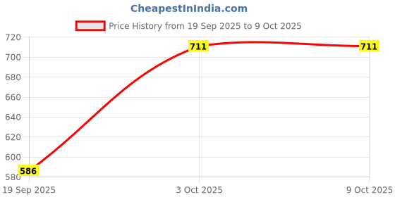 myntra.com B'ZAR Floral Bra Full Coverage b'zar Price History Graph from 19 Sep 2025 to 9 Oct 2025